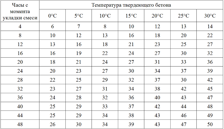 График набора прочности бетоном при разной температуре в течение первых 48 часов