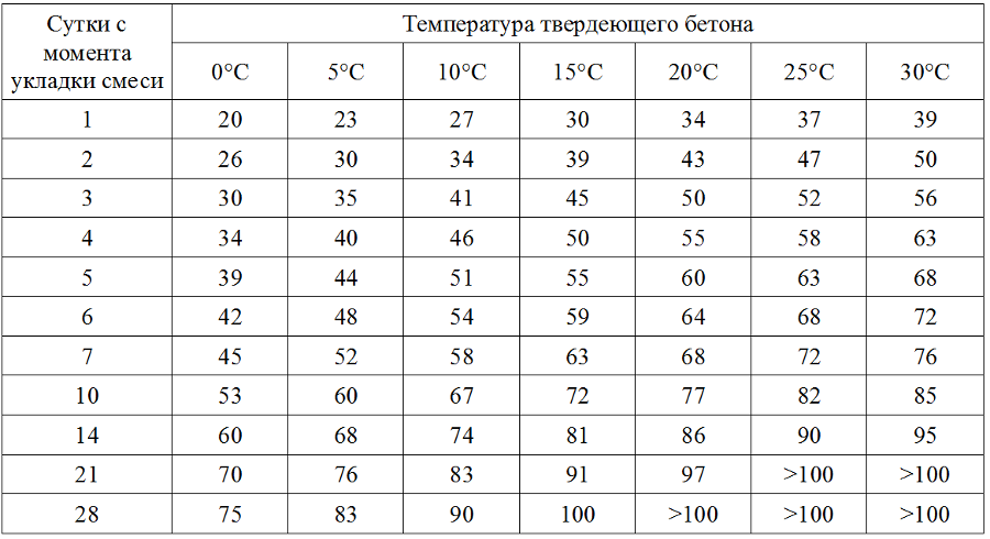 График набора прочности бетоном при разной температуре в течение первых 28 дней